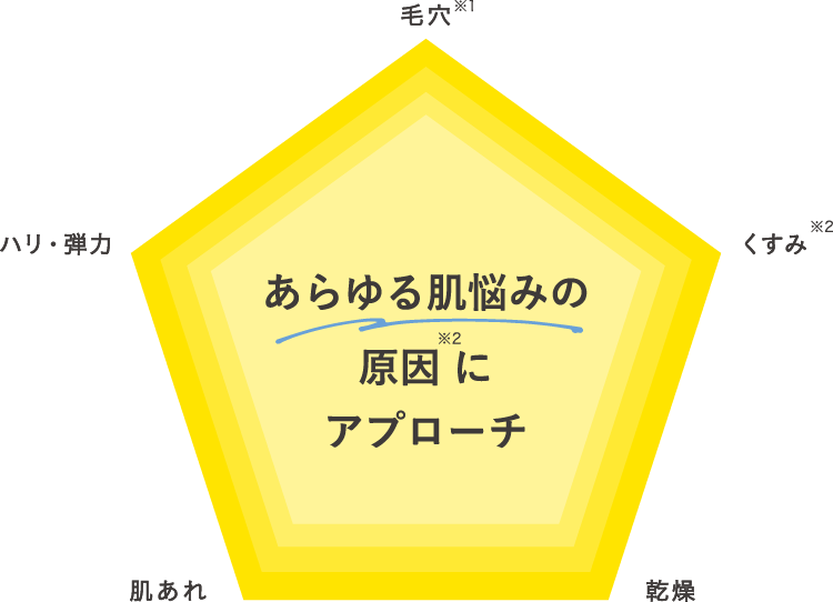 あらゆる肌悩みの原因にアプローチ