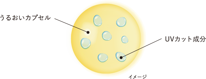 うるおいカプセルとUVカット成分のイメージ図